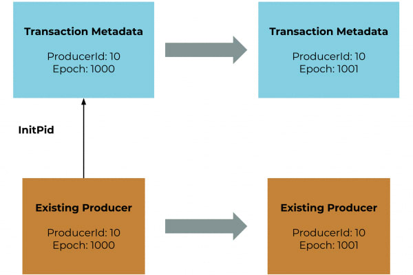 Kafka Exactly Once Semantics: Enhanced Error Handling